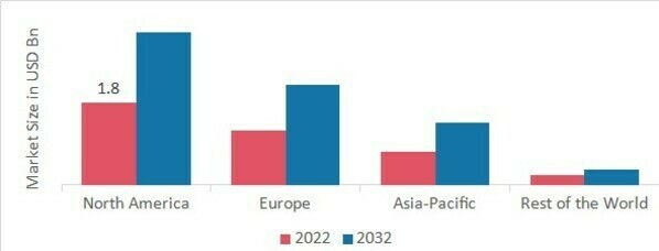 SKIN GRAFT MARKET SHARE BY REGION 2022 