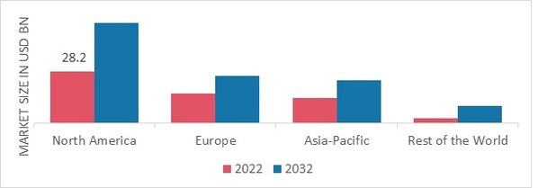 SLEEP AIDS MARKET SHARE BY REGION 2022 (USD Billion)