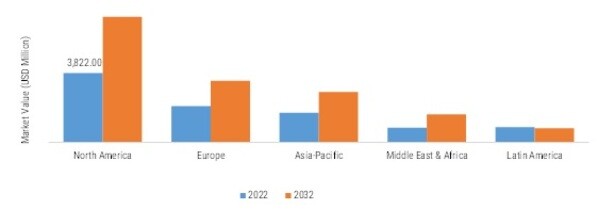 SMALL ARMS MARKET SIZE BY REGION 2022 VS 2032