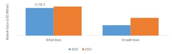 SMALL ARMS MARKET, BY BARREL TYPE, 2022 VS 2032