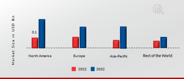 SMALL CELL NETWORKS MARKET SHARE BY REGION 2022