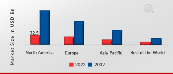 SMARTPHONE SENSORS MARKET SHARE BY REGION 2022