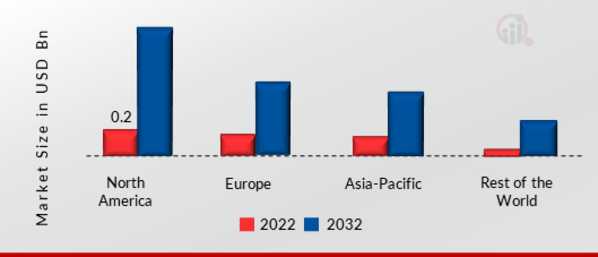 SMARTWATCH BATTERY MARKET SHARE BY REGION 2022