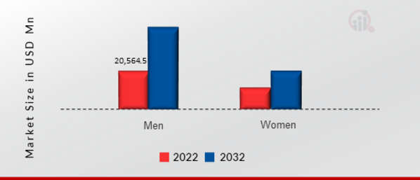 GLOBAL SMARTWATCH MARKET, BY GENDER, 2022 VS 2032 