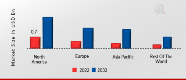 SMART CONTRACTS IN HEALTHCARE MARKET SHARE BY REGION 2022