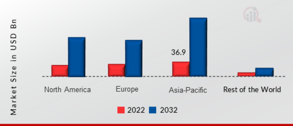 SMART DISPLAY MARKET SHARE BY REGION 2022