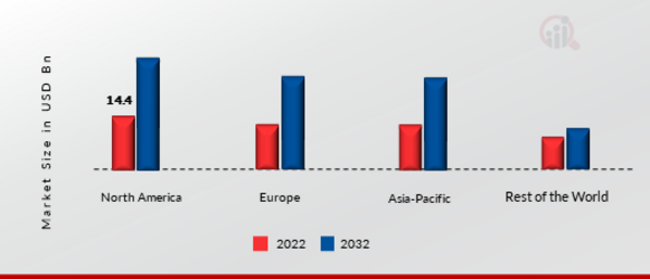 SMART GRID MARKET SHARE BY REGION 2022