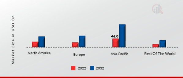 SMART HOME MARKET SHARE BY REGION 2022