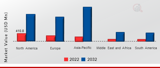 SMART LOCK MARKET SIZE, BY REGION 2022 VS 2032