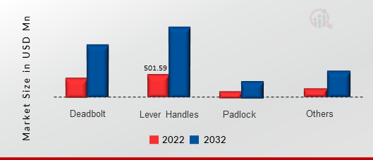 SMART LOCK MARKET, BY LOCK TYPE, 2022 VS 2032 