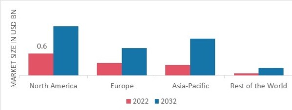 SMART MATTRESSES MARKET SHARE BY REGION 2022