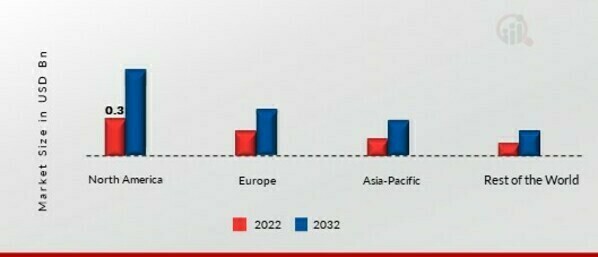 SMART TEXTILES FOR MILITARY MARKET SHARE BY REGION 2022 (USD Billion)