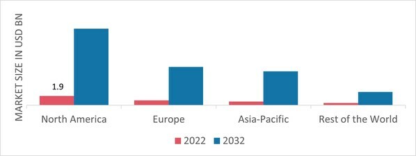 SMART TEXTILE MARKET SHARE BY REGION 2022