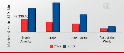 SMART TRANSPORTATION Market By REGION Insights, 2023 & 2032