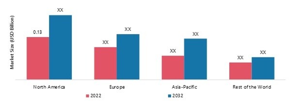 SMOKE EVACUATION DEVICE MARKET, BY REGION, 2022 & 2032