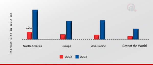 SOCIAL BUSINESS INTELLIGENCE (BI) MARKET SHARE BY REGION 2022