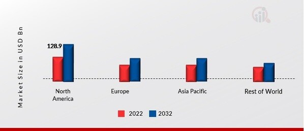 SOFTWARE-DEFINED VEHICLE MARKET SHARE BY REGION 2022