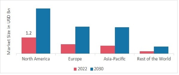SOFTWARE ASSET MANAGEMENT SHARE BY REGION 2022 (%)