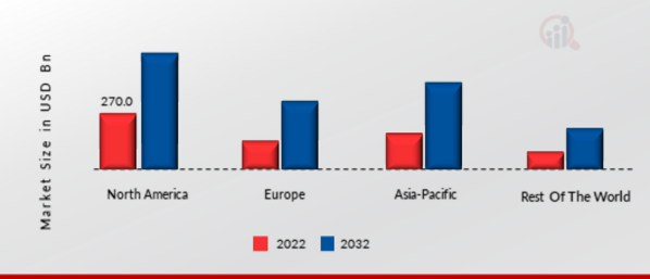 SOFTWARE MARKET SHARE BY REGION 2022 