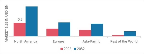 SOFT SKIN ADHESIVES MARKET SHARE BY REGION 2022