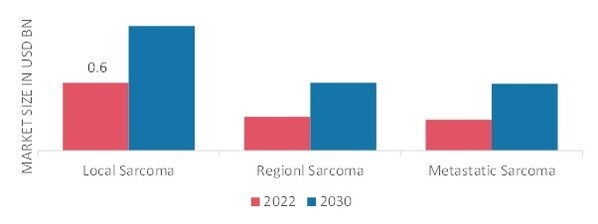 SOFT TISSUE SARCOMA MARKET, BY DISEASE TYPES, 2022 & 2030