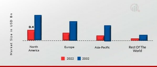 SOLAR POWERED UAV MARKET SHARE BY REGION 2022 (%)