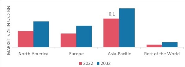 SOLID PHASE EXTRACTION MARKET SHARE BY REGION 2022