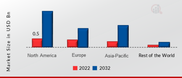 SOUND RECOGNITION MARKET SHARE BY REGION 2022