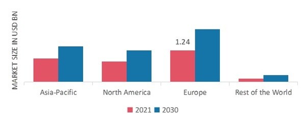 SOURDOUGH MARKET SHARE BY REGION 2021