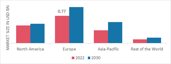 SOUR CREAM MARKET SHARE BY REGION 2022