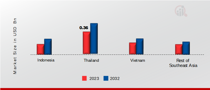 SOUTHEAST ASIA INDUSTRIAL ROBOTICS MARKET SHARE BY REGION 2023 & 2032