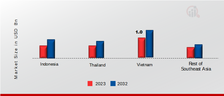 SOUTHEAST ASIA LED LIGHTING MARKET SHARE BY REGION 2023 & 2032