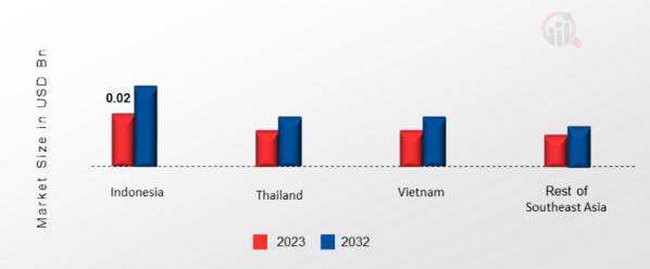 SOUTHEAST ASIA ROBOTIC PROCESS AUTOMATION MARKET SHARE BY REGION 2023 & 2032 