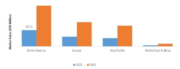 SPACE LANDER AND ROVER  MARKET, BY REGION, 2022 VS 2032