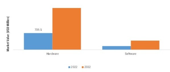 SPACE LANDER AND ROVER  MARKET, BY SOLUTION, 2022 VS 2032