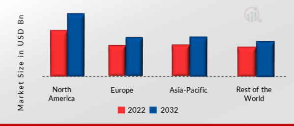 SPACE SEMICONDUCTOR MARKET SHARE BY REGION 2022