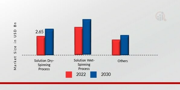 SPANDEX MARKET, BY PRODUCTION PROCESS