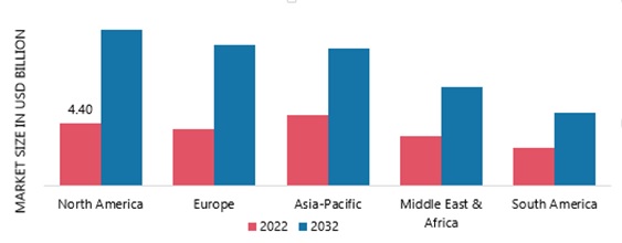 SPATIAL COMPUTING MARKET SIZE BY REGION 2022 VS 2032