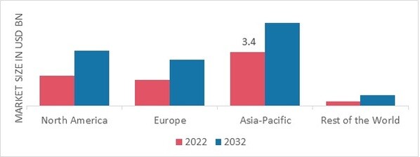 SPECIALTY FUEL ADDITIVES MARKET SHARE BY REGION 2022