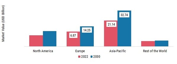 SPECIALTY PAPERS MARKET SHARE BY REGION 2022