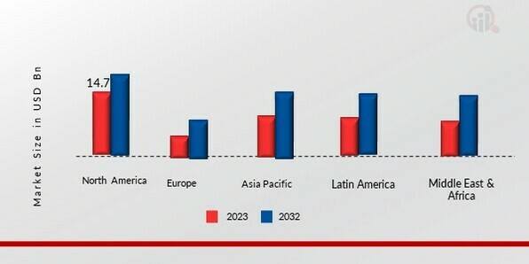 SPECIALTY SURFACTANT MARKET SHARE BY REGION