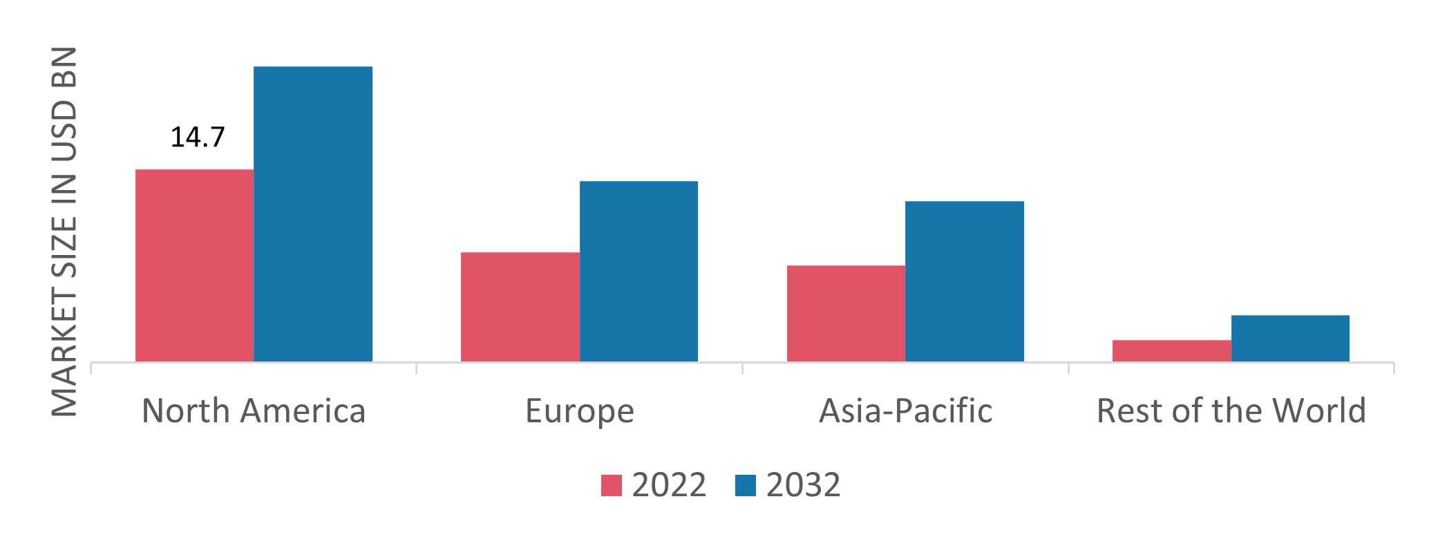 SPECIALTY SURFACTANT MARKET SHARE BY REGION 2022