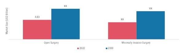 SPINAL IMPLANT MARKET, BY PROCEDURE, 2022 & 2030