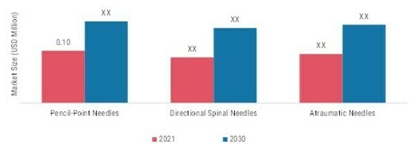 SPINAL NEEDLES MARKET, BY TYPE, 2021 & 2030