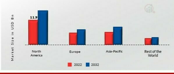 SPORTS DRINK MARKET SHARE BY REGION 2022 (USD Billion)