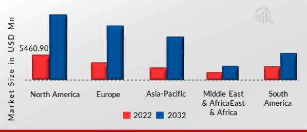 SPORTS TECHNOLOGY MARKET SIZE BY REGION