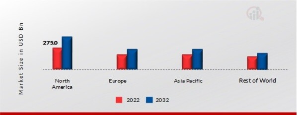 SPORTS TOURISM MARKET SHARE BY REGION 2022