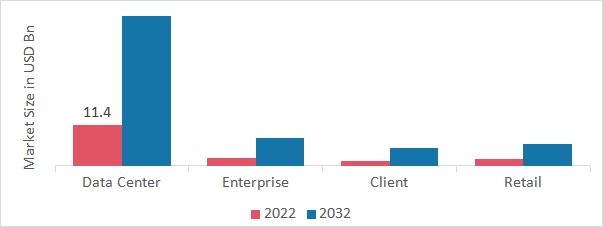 SSD Controller Market, by Durch Anwendung, 2022 & 2032