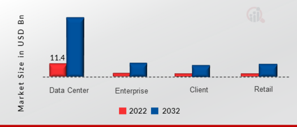 SSD Controller Market, by Durch Anwendung, 2022 & 2032