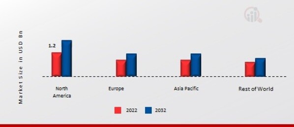 STACKER MARKET SHARE BY REGION 2022